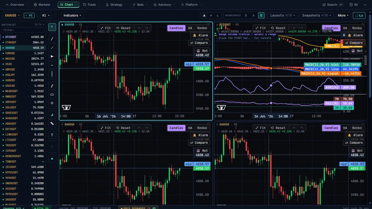 Real Tradixon authenticated preview showing a four-pane XAUUSD chart workspace with independent pane context.